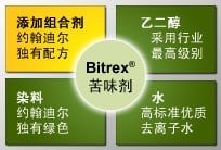 Bitrex infographic